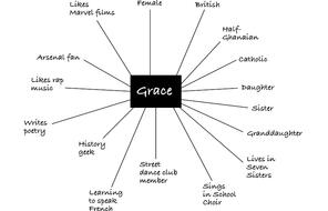 Diagram with the student's name in the center surrounded by adjectives. 