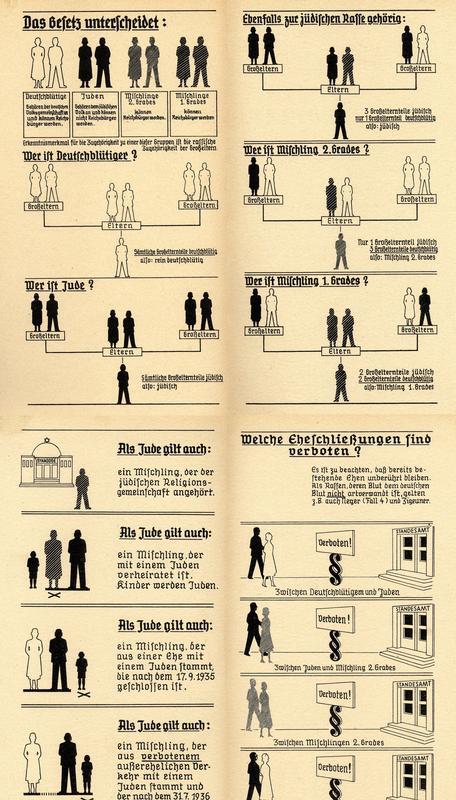 Chart with depictions of men and women detailing the 1935 Nuremberg laws.