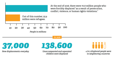 A bar graph showing 70.8 million people forcibly displaced in 2018, of which 138,000 were unaccompanied minors. 