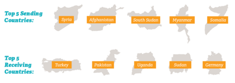  Map outlines of 2018 top sending countries: Syria, Afghanistan, S. Sudan, Myanmar, Somalia; and top receiving: Turkey, Pakistan, Uganda, Sudan, Germany. Credit: