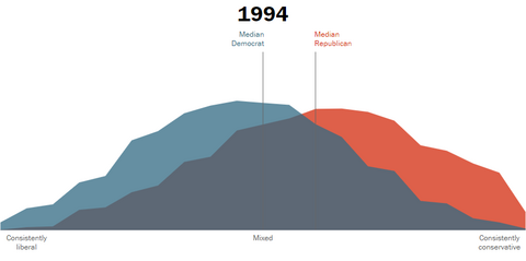 A blue and red graph showing both the median democrat and republican held moderate or centrist views in 1994.