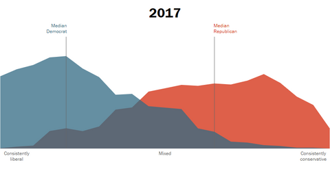 A blue and red graph showing both the median democrat and republican held less moderate and more polarized views in 2017.